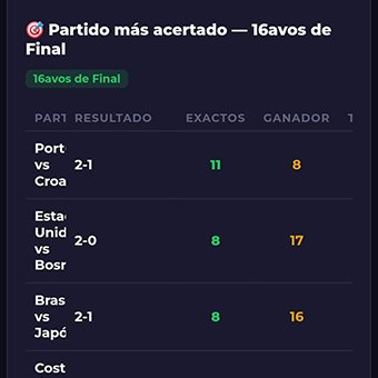 PronoX Mundial estadísticas
